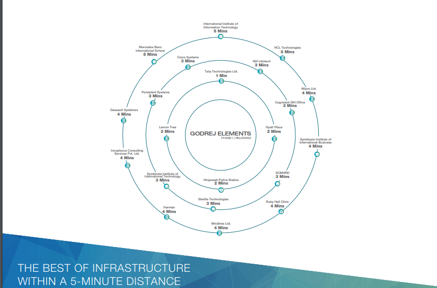 Godrej Elements - within 5 min adavantage